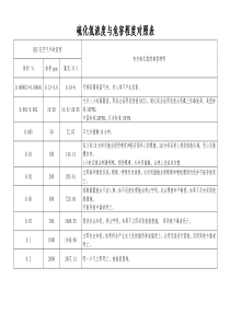 硫化氢浓度与危害程度对照表