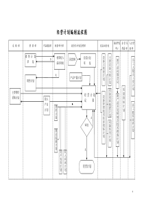 01-【经营计划】-04-经营计划编制流程图