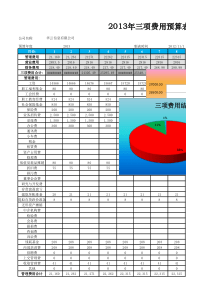 三项费用预算及分析