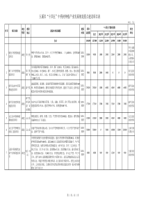 附表玉溪市“十四五”中药材产业规划项目表