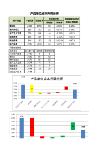 产品单位成本升降分析