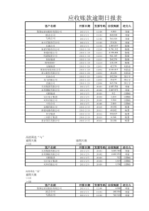 应收账款逾期日报表