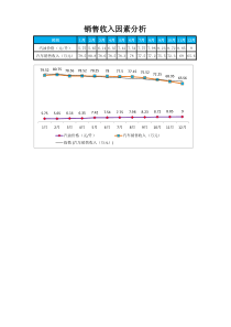 影响销售收入的因素分析