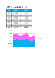销售收入与销售成本对比分析