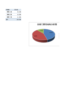 各部门结构费用分析透视图表