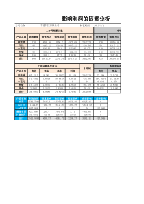 影响利润的因素分析图表