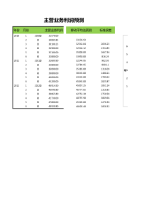 主营业务利润预测
