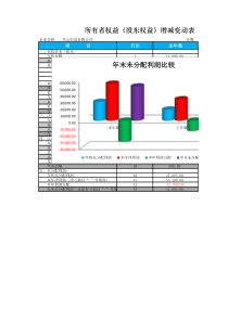 所有者权益增减变动报表