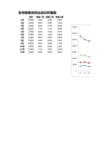 各月销售目标达成分析图表