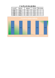 06-【销售利润管理】-05-产品单位利润比较图表