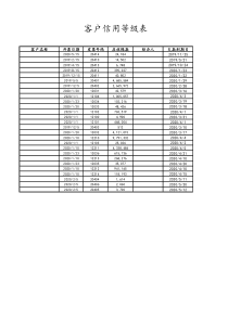 05-【应收账款管理】-10-客户信用等级表