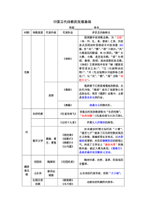 中国古代诗歌的发展脉络(答案版)