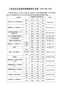 工业企业卫生防护距离标准汇总表(2017年3月)