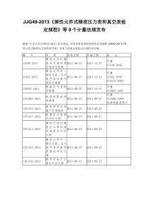 JJG49-2013《弹性元件式精密压力表和真空表检定规程》等9个计量法规发布