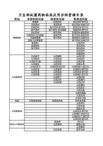 卫生部抗菌药物临床应用分级管理目录(2018最新版)