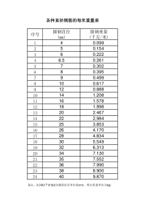 钢筋的每米重量表