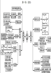 高中物理知识树