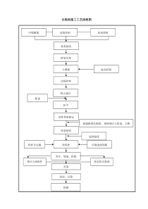 5-10合拢段施工工艺流程