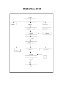 5-11管棚施工工艺流程