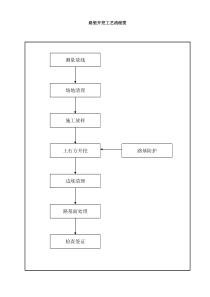 5-2路堑开挖工艺流程图