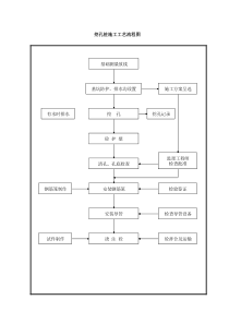 5-4挖孔桩施工工艺流程图