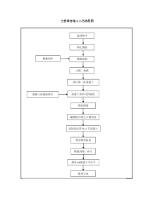 5-6主桥墩身施工工艺流程图