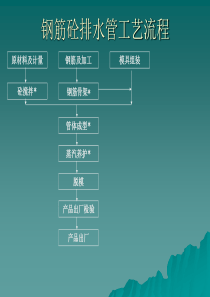 6钢筋混凝土排水管工艺流程及技术规程简介