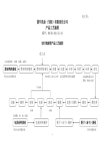 MNBL-021GL-16 产品工艺流程