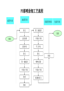 PU漆喷涂细工艺流程