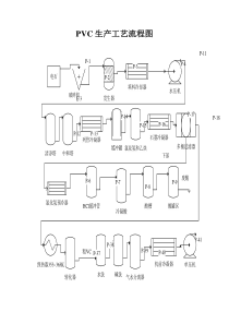 PVC生产工艺流程图