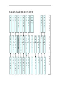 先张法预应力箱梁施工工艺流程图