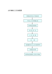 其它施工工艺流程图1