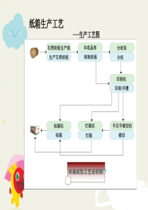 包装箱工艺流程（PPT45页)