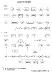 各行业工艺流程图