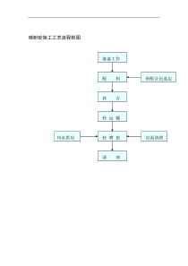 喷射砼施工工艺流程框图