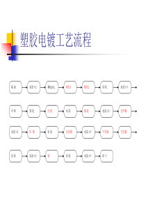 塑胶电镀工艺流程