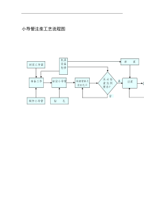 小导管注浆工艺流程图