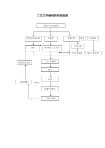 工艺文件编制控制流程图