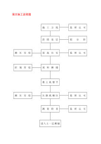 建设施工工艺流程图集