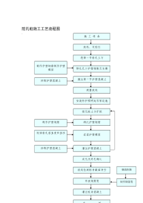 挖孔桩施工工艺流程1