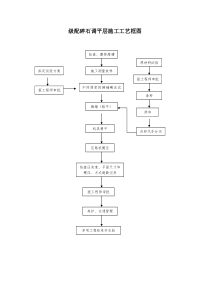 施工工艺流程框图汇总