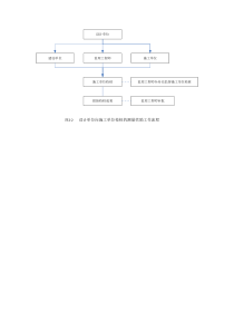 施工工艺流程图大全（DOC88页）