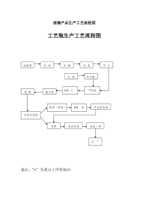 玻璃产品生产工艺流程图