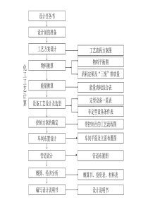 第2章工艺流程设计