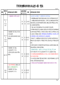 PS常用塑胶材料特性及成型工艺一览表