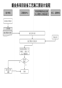 通信行业-新业务项目设备工艺施工图设计标准流程