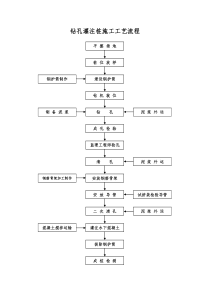 钻孔灌注桩施工工艺流程