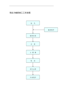 预应力锚索施工工艺流程