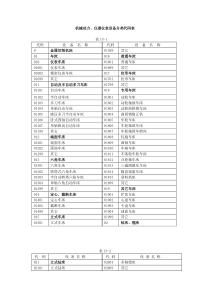 机械动力、仪器仪表设备分类代码表