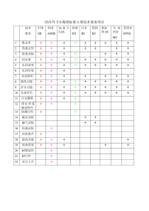 国内外卫生陶瓷标准主要技术要求项目